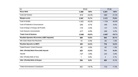 prada bilancio 2022|prada group annuali.